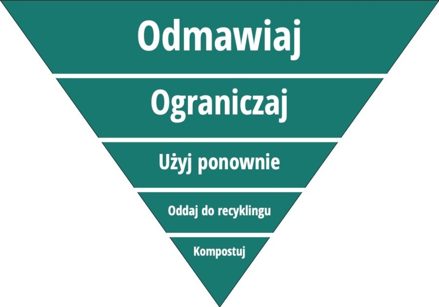 Piramida Zero Waste 